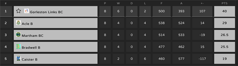 Malta B League Table