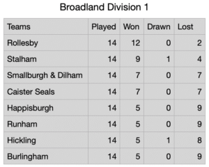 Broadland Bowls Div 1