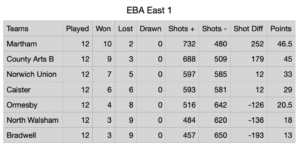 EBA East Div 1 Table