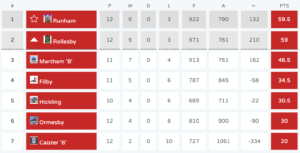 GY and District Div 2